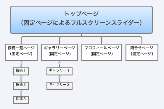 写真ギャラリー用の無料WordPressテーマ「dotos」のデモサイトの構造